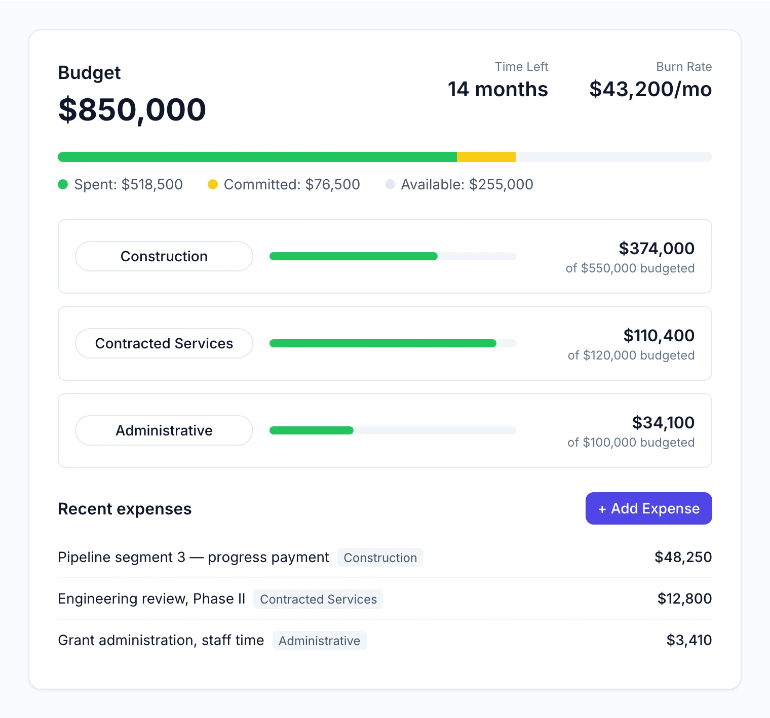 A grant budget in GrantGuard showing 850,000 dollars split into spent, committed, and available, three budget categories with progress bars, and a list of recent expenses.