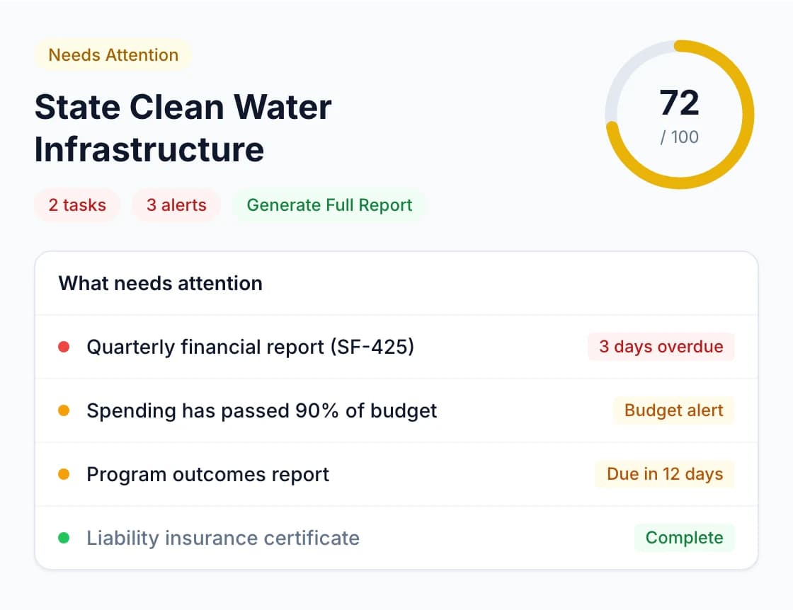 A grant in GrantGuard with a health score of 72 out of 100 and a list of what needs attention: an overdue financial report, a spending alert, an upcoming report, and a completed item.